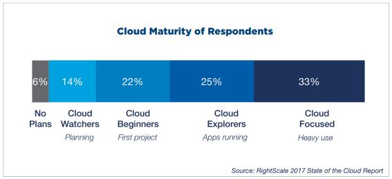 Cloud adoption is still in progress 1/3 of the market considers itself cloud-focused