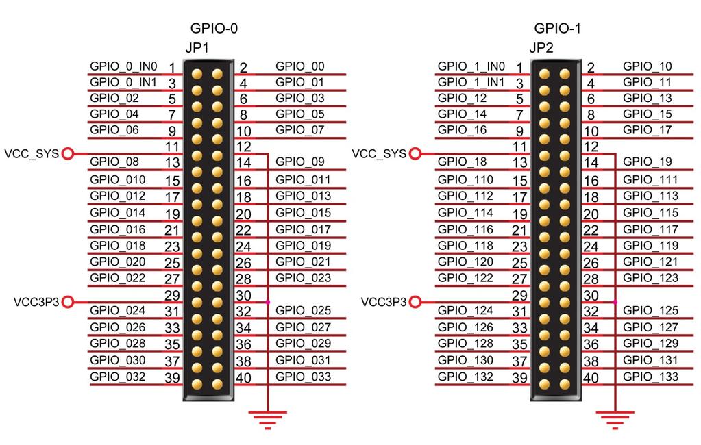 Figure 4: Pin Distribution of the GPIO-0 Expansion Header Table 2: Pin Assignments for GPIO-0 2.6.