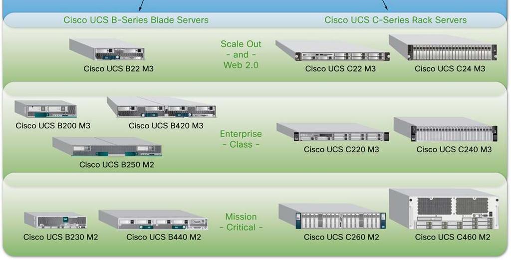 virtualized servers, and cloud computing with the introduction of new building blocks such as the C24 M3 server for Cisco UCS that extend the system s exceptional simplicity, agility, and efficiency