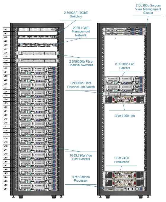 HP Multi Site Solution Each Site Solution Base Includes: HP 3PAR StoreServe 7450 4 x 7450 Controller Nodes 32 GB Cache (8) 8GB FC ports 28TB SSD Drives View Session hosts (16) DL380 Rack Servers