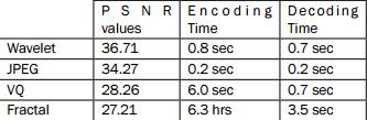 Results For (4,4) case: Runtime of 5 hours Initial encoding file was ~2x the size of source file (~400KB) with no repetition of Di mapping For (16,32) Runtime of 15 minutes Poor image quality Initial