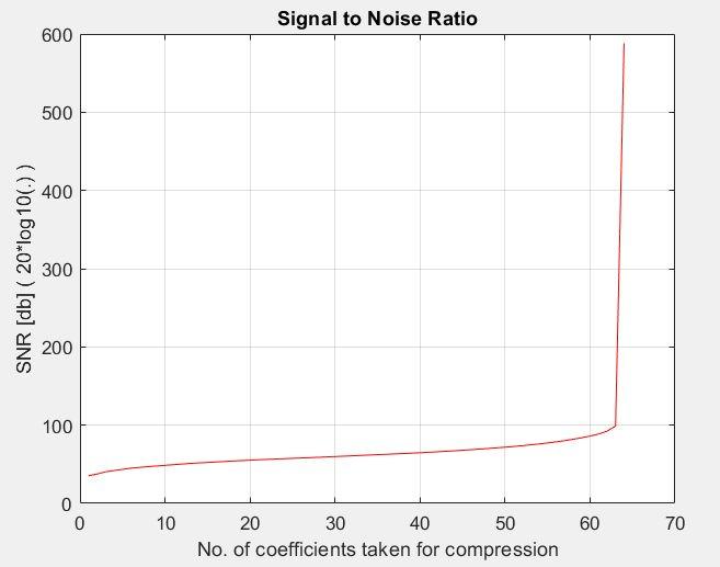 Signal to Noise Ratio(SNR) as a function of