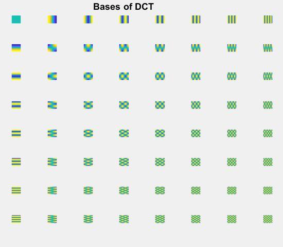 DCT Matrix Running the matlab code gave us the following result