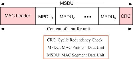 Thus, the content of a buffer unit is a large packet that appears as a MAC Segment Data Unit (MSDU) in the MAC layer with a single header and a trailer.