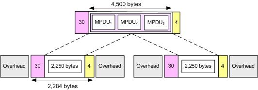 Example 2: Long IP datagram (1,500 bytes) transmission In this example an MSDU of length 4,500 bytes (excluding MAC header and CRC) is used, which is an optimum length of the buffer unit containing