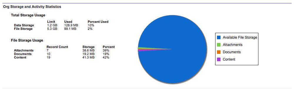 The pie chart shows the following: Available File Storage The amount of file storage available in your org before you reach the limits that salesforce.com sets.