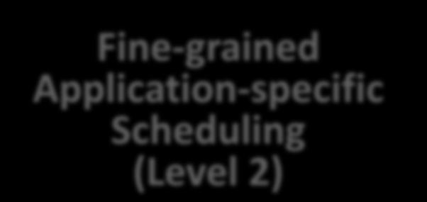 unused resources Fine-grained Application-specific Scheduling (Level 2) Applications are allowed to utilize their