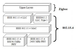 Methods and Algorithms of Capacity Calculation and Increase Throughput in Wireless Sensor Networks base of ZigBee: A Survey that ZigBee standard. IEEE 802.15.