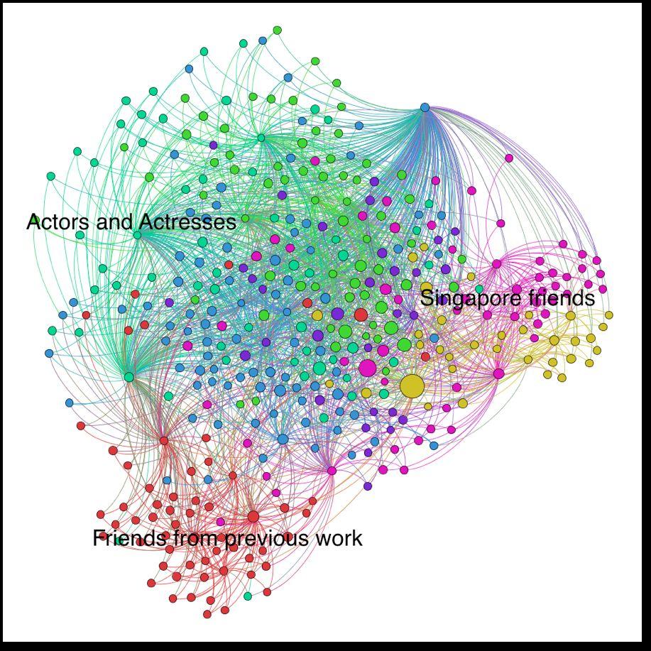 Networks as Graphs Entities represented as nodes Connections between entities represented as edges