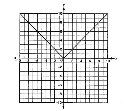 Geometry: Common Functions and Shifts Quadratic y = ax 2 + bx + c if a is +, parabola opens up vertex is the lowest point if a is -, parabola opens down vertex is the highest point Absolute Value y =