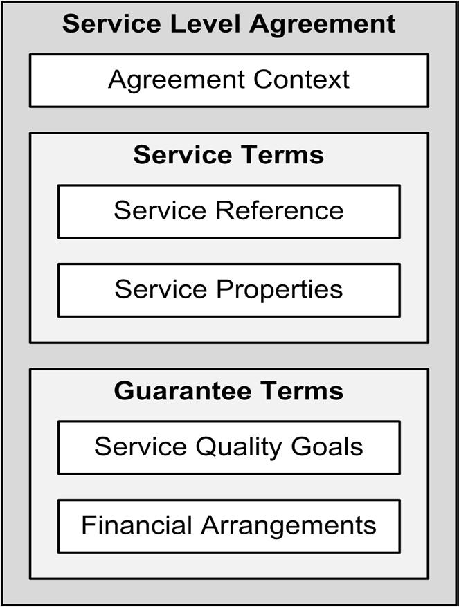Service Level Agreement Contract between service providers and service consumers Cost-performance ratio transparency Monitoring promised service qualities Contract