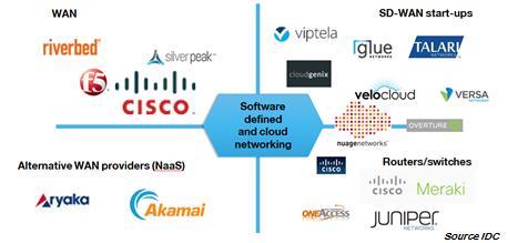 SD-WAN Cisco IWAN Global pure SDN/NFV overlay SaaS providers Bandwidth-on