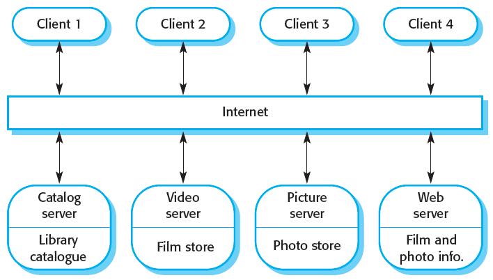 Client-server In client server architecture, the functionality of the system is organized into services, with each service delivered from a separate server.