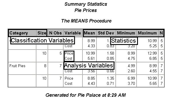 Display 7. Summary Statistics Output Another excellent task for displaying summarized data is the Summary Tables Task (PROC TABULATE).