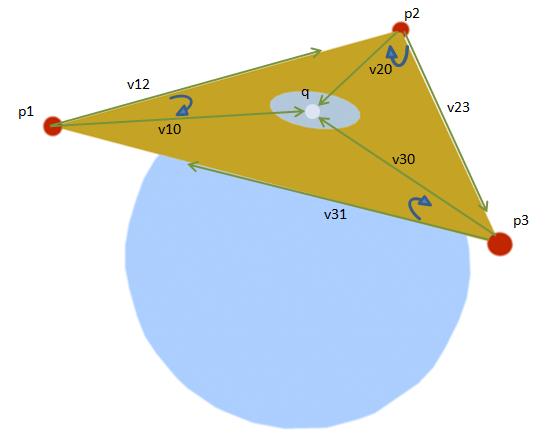 Figure 2: Triangle-Sphere Intersection 5 CONCLUSIONS WE found a elegant procedure to deal with collisions among primitives in a unified manner under the conformal model, based on reformulating the