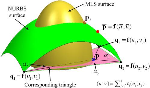Planar triangles are only generated from the leaf parches that can potentially intersect with the MLS surface. (a) Top-view. (b) Iso-view.
