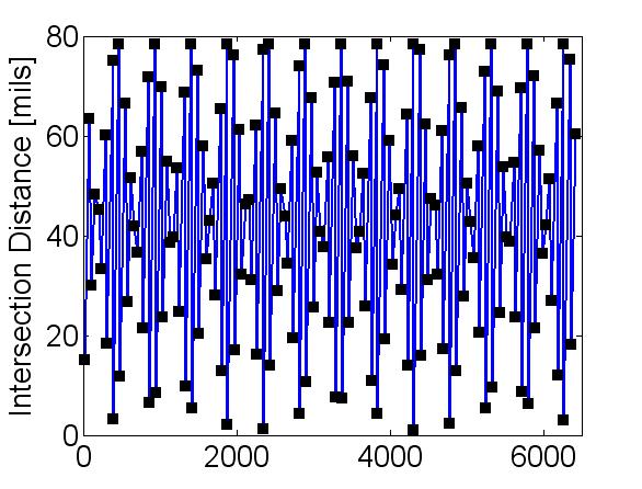 Repeating long range pattern (i.e. MCP) Separation