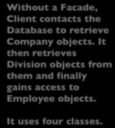 Example (Without a Facade) Database Client Company Division Employee Without a Facade, Client contacts the Database to retrieve