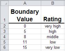 in the Boundary Value column of the Lookup worksheet and the corresponding Rating returned to the Rating column of the Data worksheet. Figure 3.