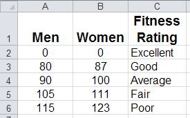 CSE 1520.03 Ex 5.2 - Gender Dependence As you saw previously, the fitness rating depends on gender as described in the following table.