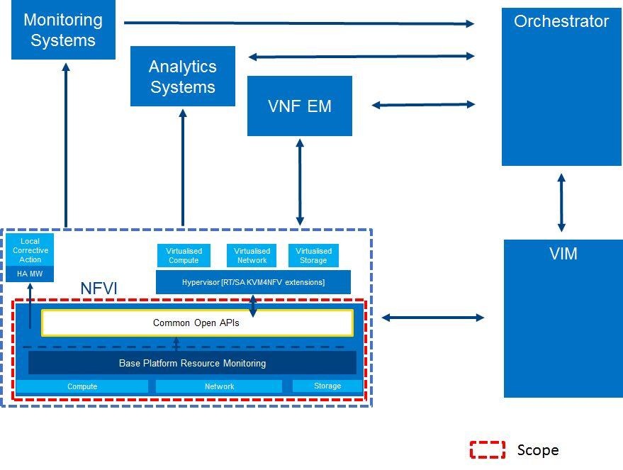 OPNFV BAROMETER Project Strategy: Ensure platform metrics and events are accessible through industry standard interfaces.