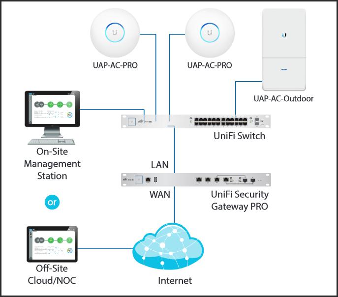 Figure 4 Network with Video Controller installed on a PC About the USG-3P The Unifi Security Gateway 3P