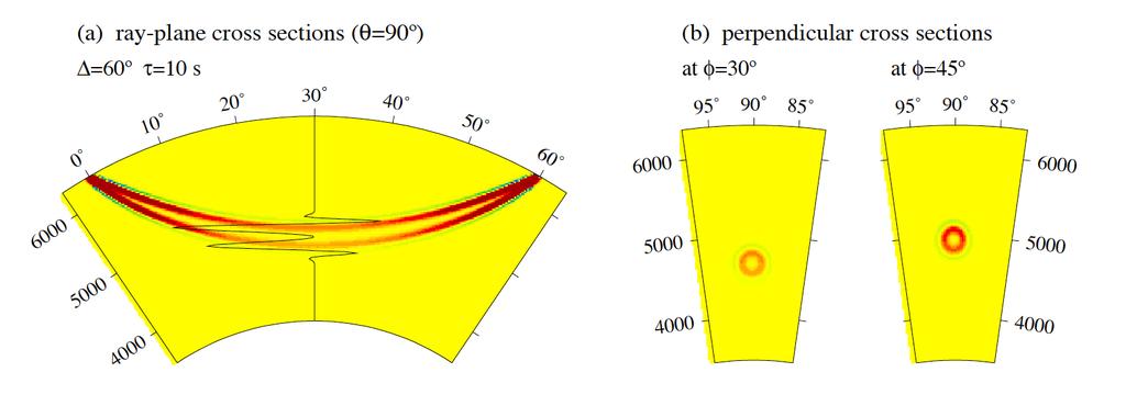 Finite Frequency Kernels Banana- doughnut kernels showing the sensitivity of P- wave travel