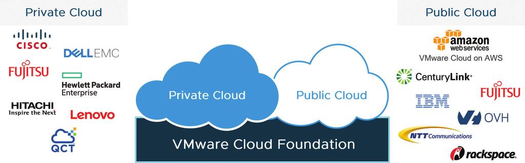 Figure 4: Broad Ecosystem of Compatible Solutions Key Features and Capabilities Natively Integrated Software-Defined Stack Cloud Foundation is an engineered integration into a single solution of the