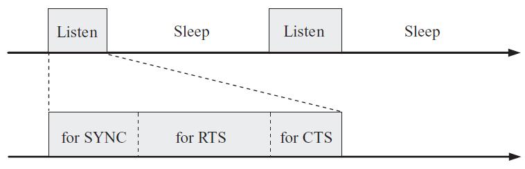 S-MAC Periodic Listen and Sleep Mechanism To reduce idle listening Establish a low-duty-cycle operation on each node Ratio of listen time to whole frame time A complete cycle of listen and sleep