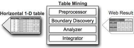 Figure 6. The Web Result. This transformation is accomplished by the table mining module. Specifically, it composes of four main components as show in Figure 7.