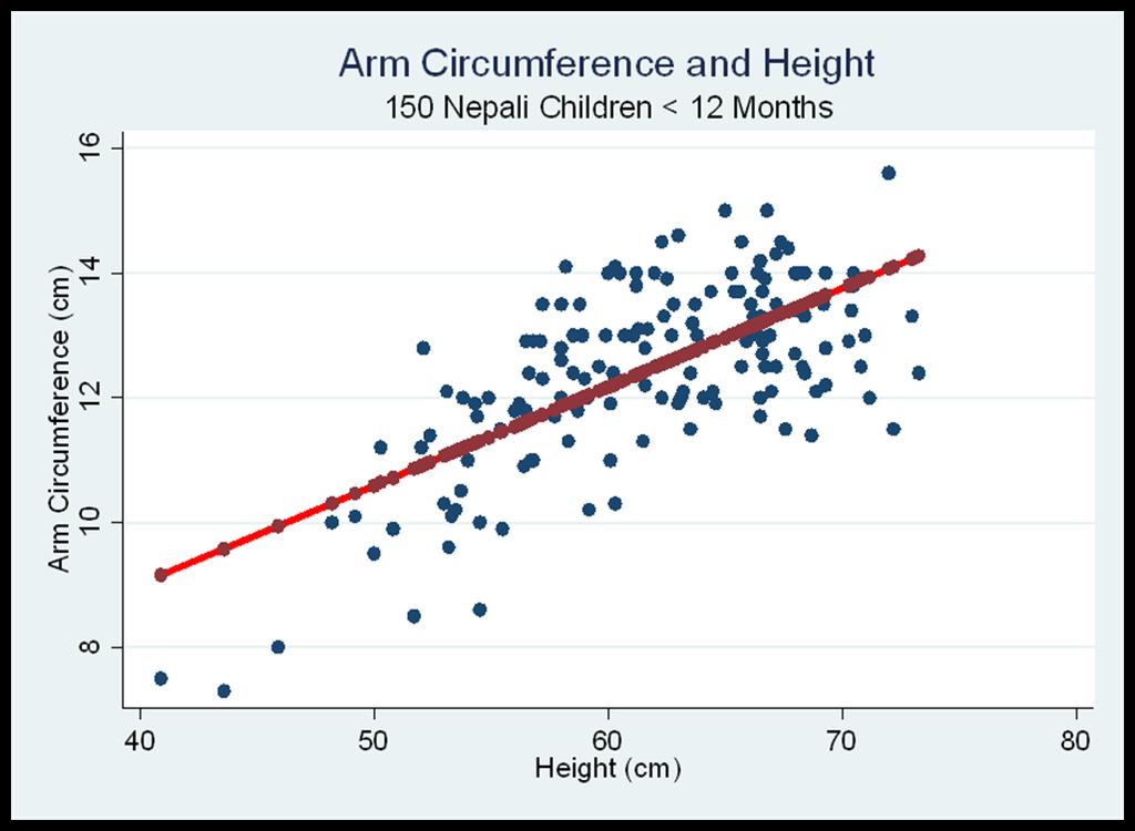 Example: Arm Circumference and Height Each distance is