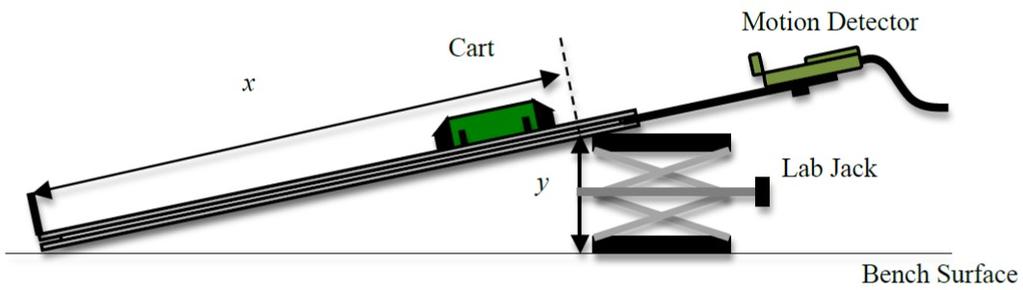 Apparatus Vernier Dynamics cart Vernier Motion Sensor Vernier LoggerPro software (instructions written for v. 3.