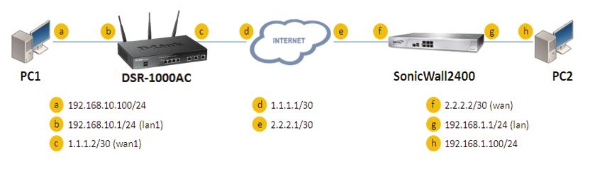 How to set up the IPSec site-to-site Tunnel between the D-Link DSR Router and the SonicWall Firewall 2 Situation note Site-to-site VPNs can be implemented in an enterprise to allows access and the