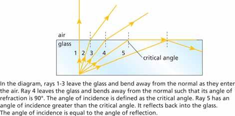 The larger the difference in the index of refraction for the two materials, the larger the difference between the angle of incidence and the angle of refraction.