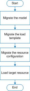 Migrating a Custom Resource that uses a Load Template The following image shows the process to migrate a custom resource that uses a load template: 1. Migrate the model: a.