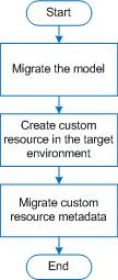 Migrating a Custom Resource that does not use a Load Template The following image shows the process to migrate a custom resource that does not use a load template: 1. Migrate the model: a.