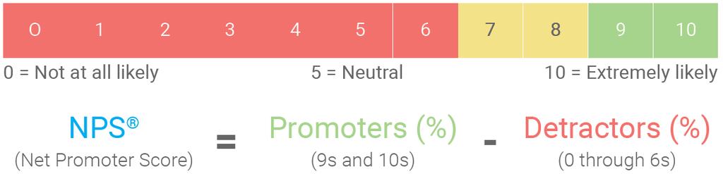 NPS SURVEY NPS stands for Net Promoter Score, this is an index ranging from -100 to 100 that measures the willingness of customers to recommend a company s product or services to others.