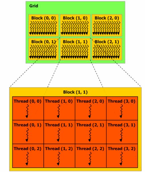 CUDA ProgramMing MODEL Identify parallelizable parts of the code and port them to GPU In GPU cores are divided into several multi processors (MP). Each MP has 8 scalar processor (SP) cores.