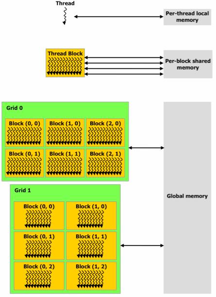 CUDA ProgramMing MODEL Identify parallelizable parts of the code and port them to GPU In GPU cores are divided into several multi processors (MP). Each MP has 8 scalar processor (SP) cores.