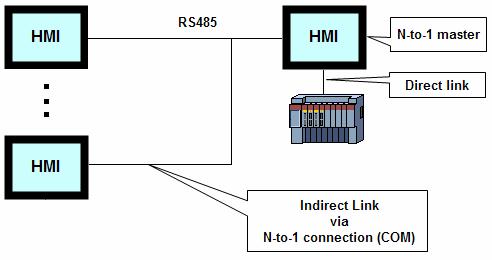 An indirect link connects the panel with a specified indirect link server.