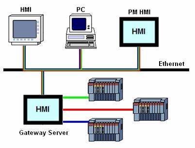 43 Link Type Gateway service Allows an application program running on any computing device, such as a PC, to access the data of the controllers that are connected to the HMI with Gateway Server.