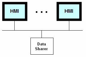 3 3.4.6. Sharing Data among Panels Using Data Sharer The data sharer is a virtual device. It allows data sharing among up to 16 target panels on an Ethernet or an RS485 network.