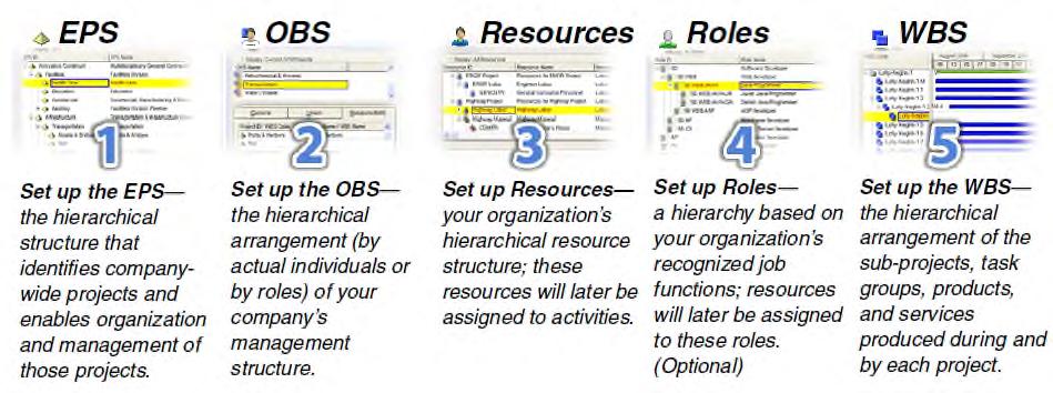 P6 Professional User Guide Resource managers allocate resources across projects and distribute their workloads.