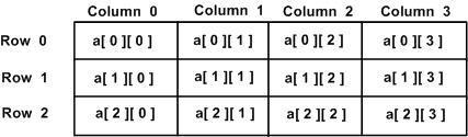 A 2-D array can be think as a table which will have i number of rows and j number of columns.