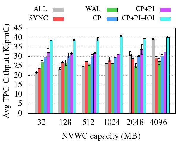 PostgreSQL Performance TPC-C workload w/ ramdisk 80% Same performance w/ 72% less cached