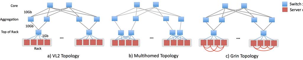 Figure 1: Enhancing a VL2 topology tee provided by full bisection networks, and should ensure that hosts and applications are properly isolated.
