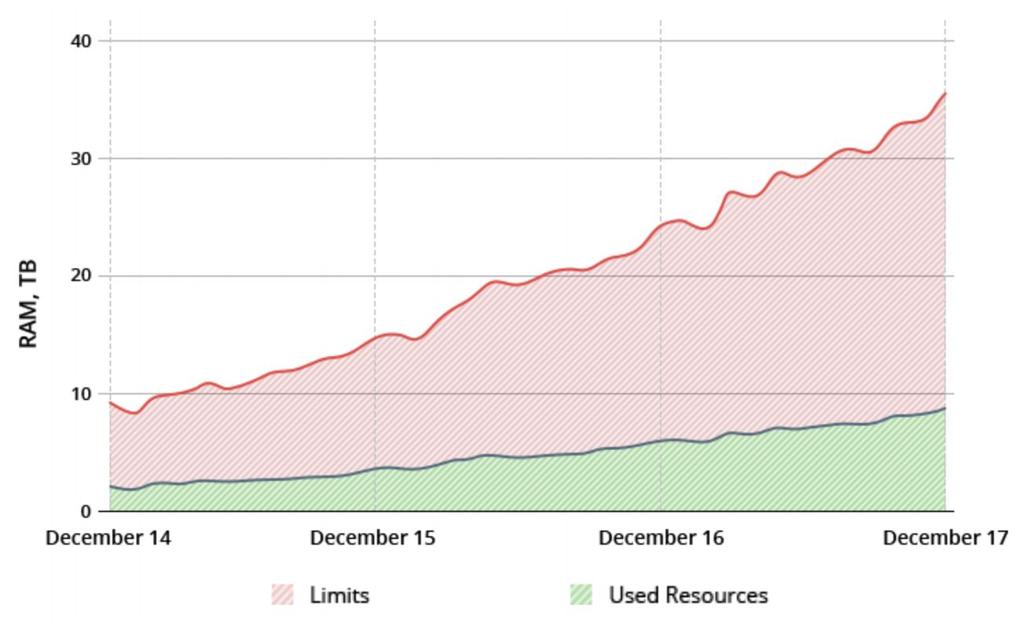 Unused Resources in the Cloud Jelastic Cloud Usage (real data) Real data from Jelastic cloud provider between 2014 and 2017 More than 25 TBs of unused RAM in 2017 Most cloud