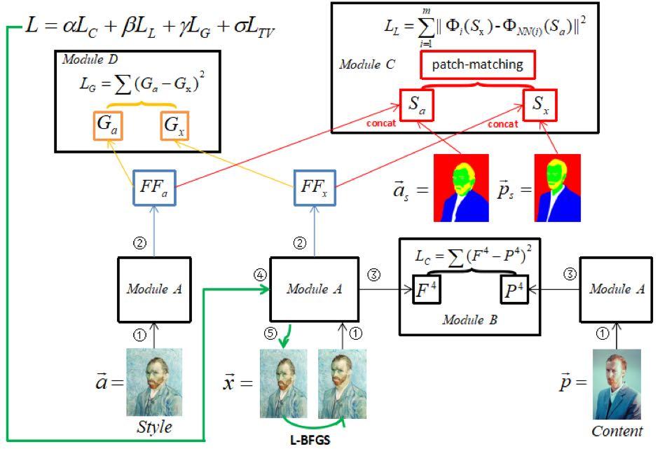 Figure 4: Module A: The deep convolutional network module of GLStyleNet. The feature map extracted from layer {conv#_1} of a VGG19 network is denoted as! ".