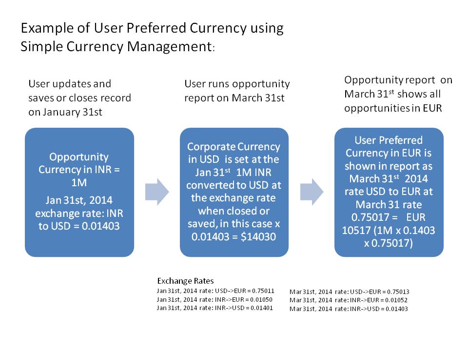 Chapter 2 Setup and Configuration The following figure describes an example of user preferred currency using simple currency management.