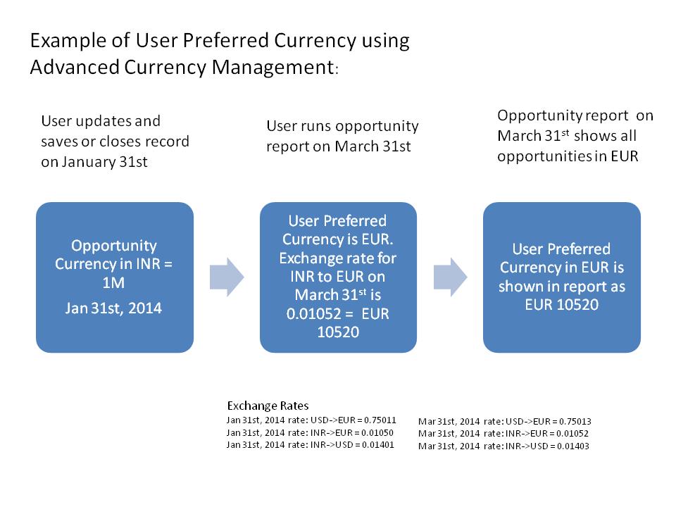 Chapter 2 Setup and Configuration The following figure describes an example of user preferred currency using advanced currency management. Why do I see amounts of zero in analyses?